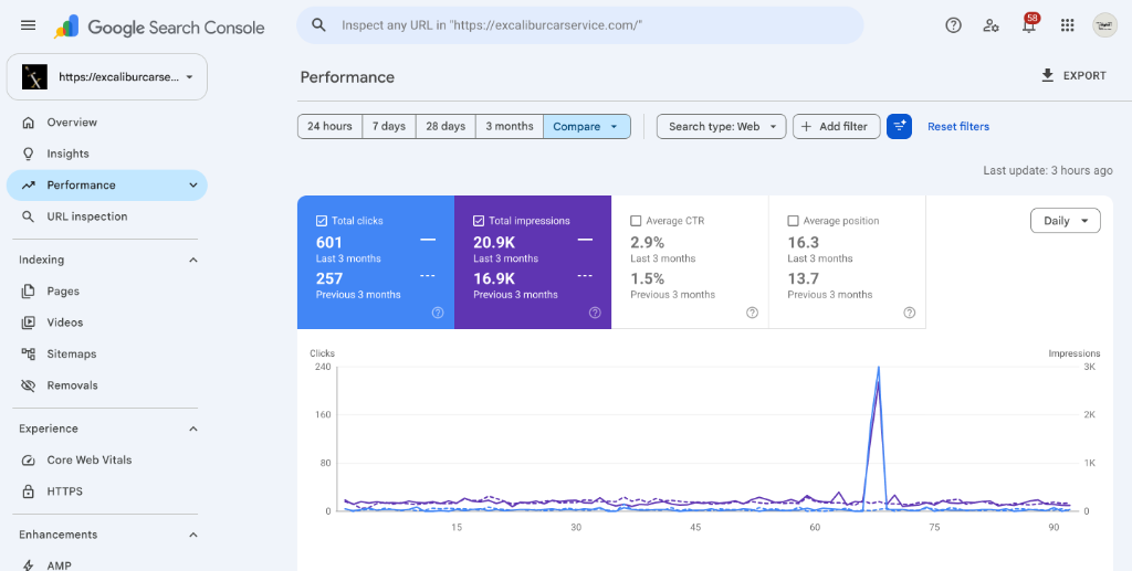 Search Console comparison: 601 organic clicks vs 257 prior period (+133% growth), 20.9K impressions.